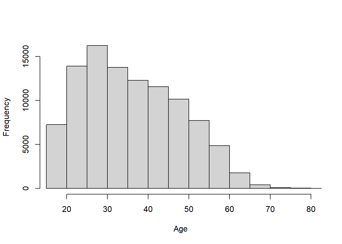 GRS: Age distribution