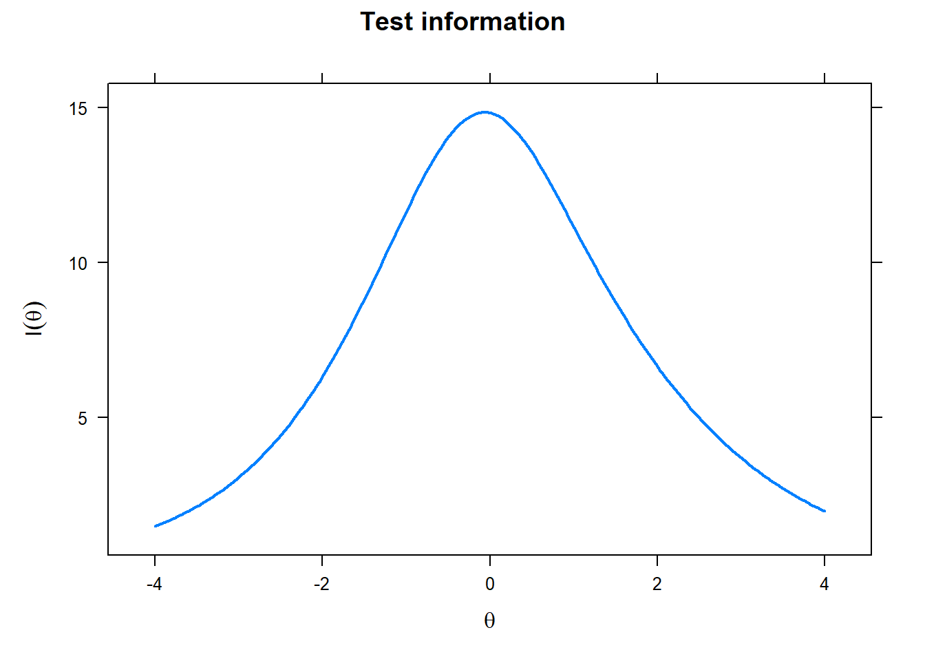 Test information curve: Artistic