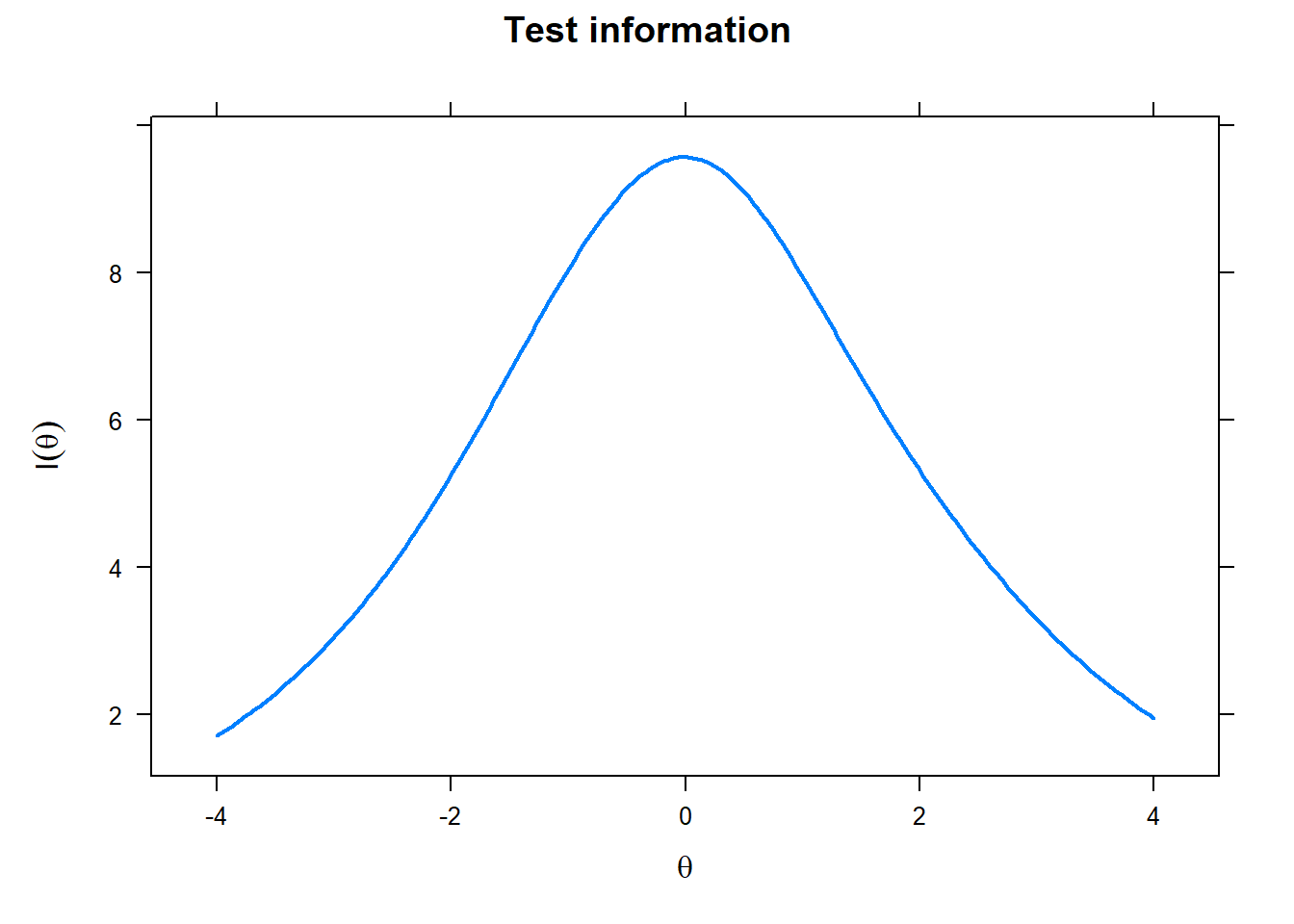 Test information curve: Enterprising