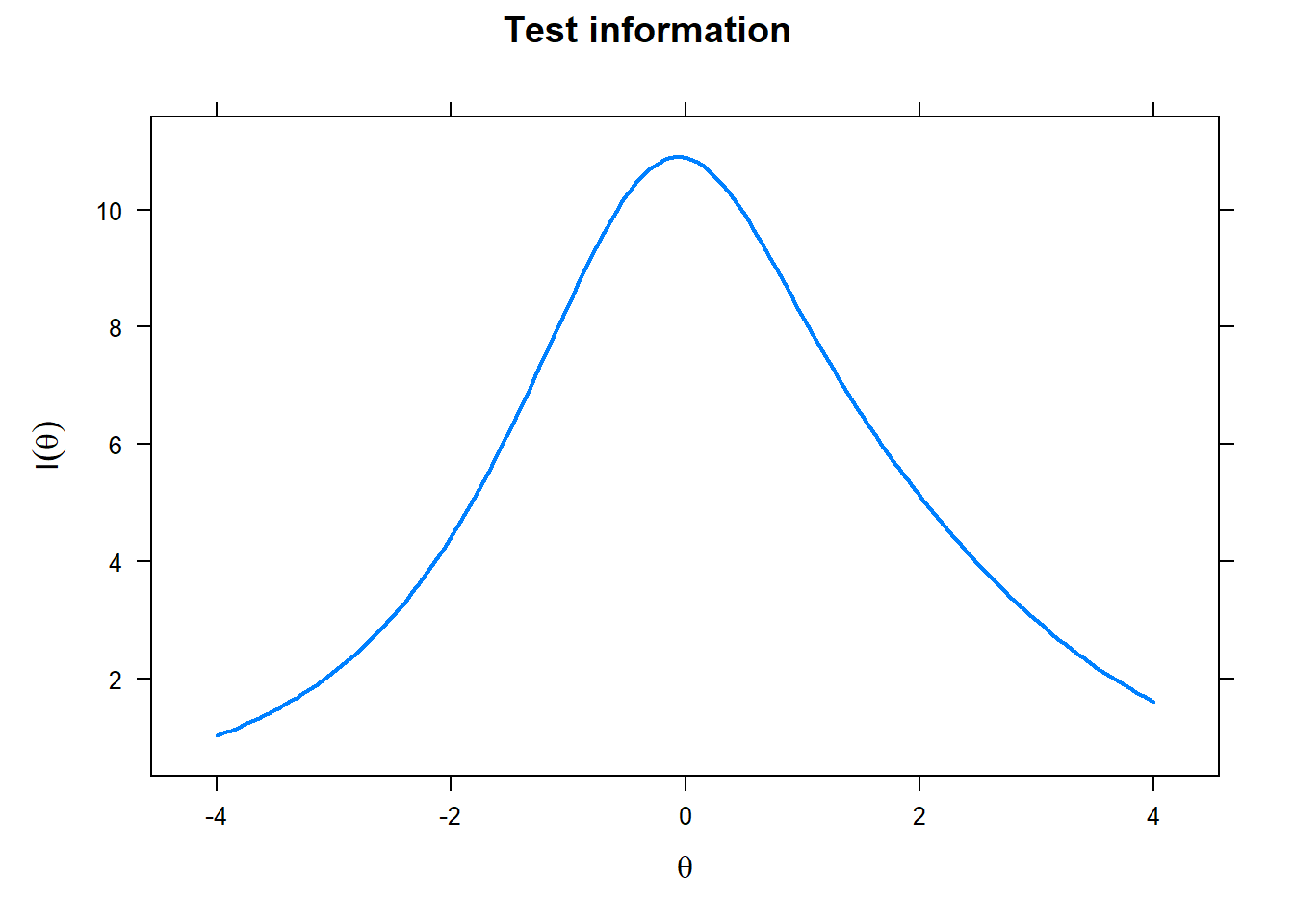 Test information curve: Investigative