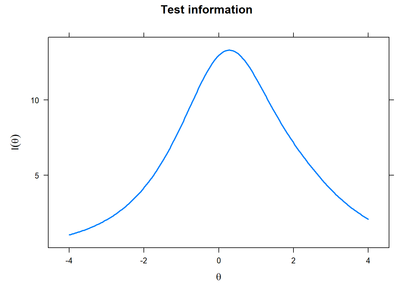 Test information curve: Realistic